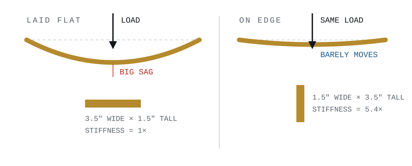 A ruler laid flat sags heavily; the same ruler turned on edge barely sags