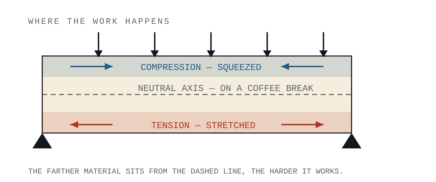 Diagram of a bending beam showing compression on top, tension on bottom, and an idle neutral axis in the middle