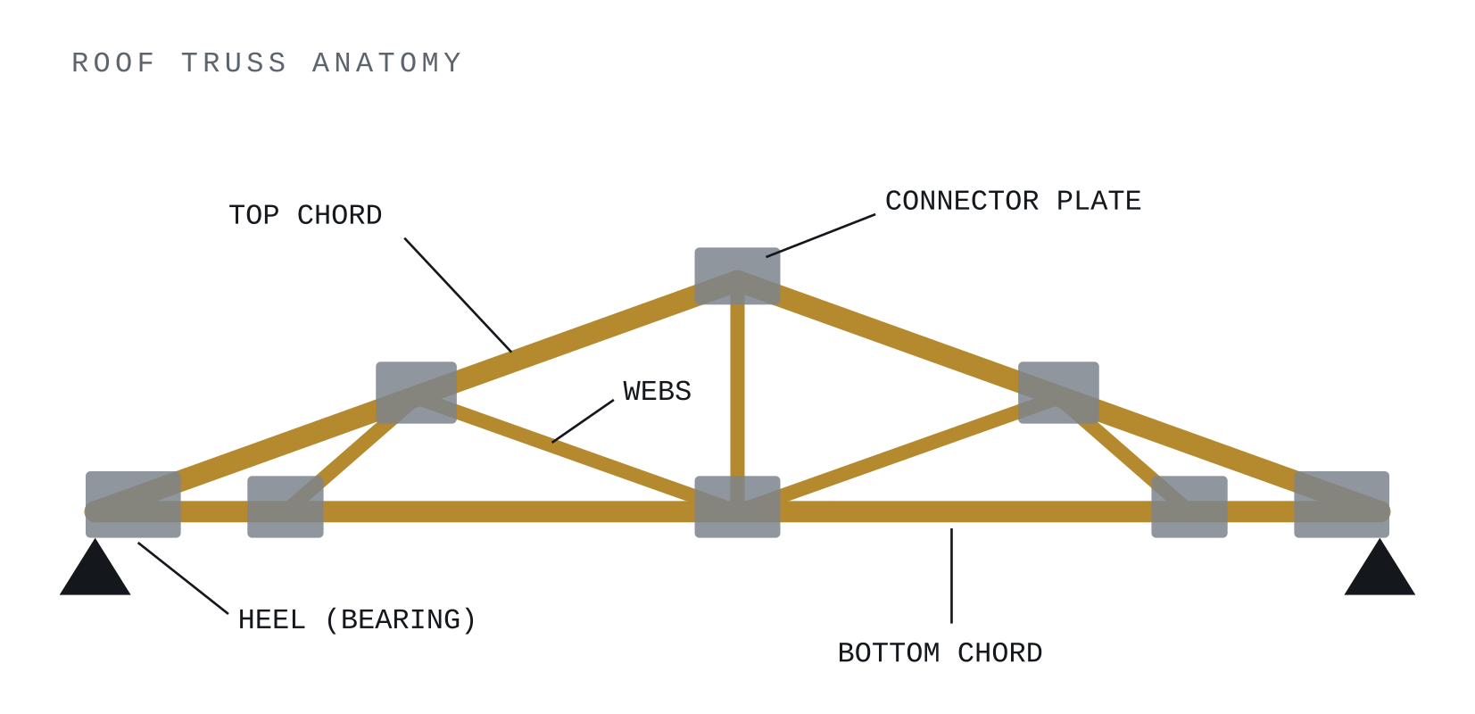 Labeled anatomy of a wood roof truss showing top chord, bottom chord, webs, metal connector plates, and heel