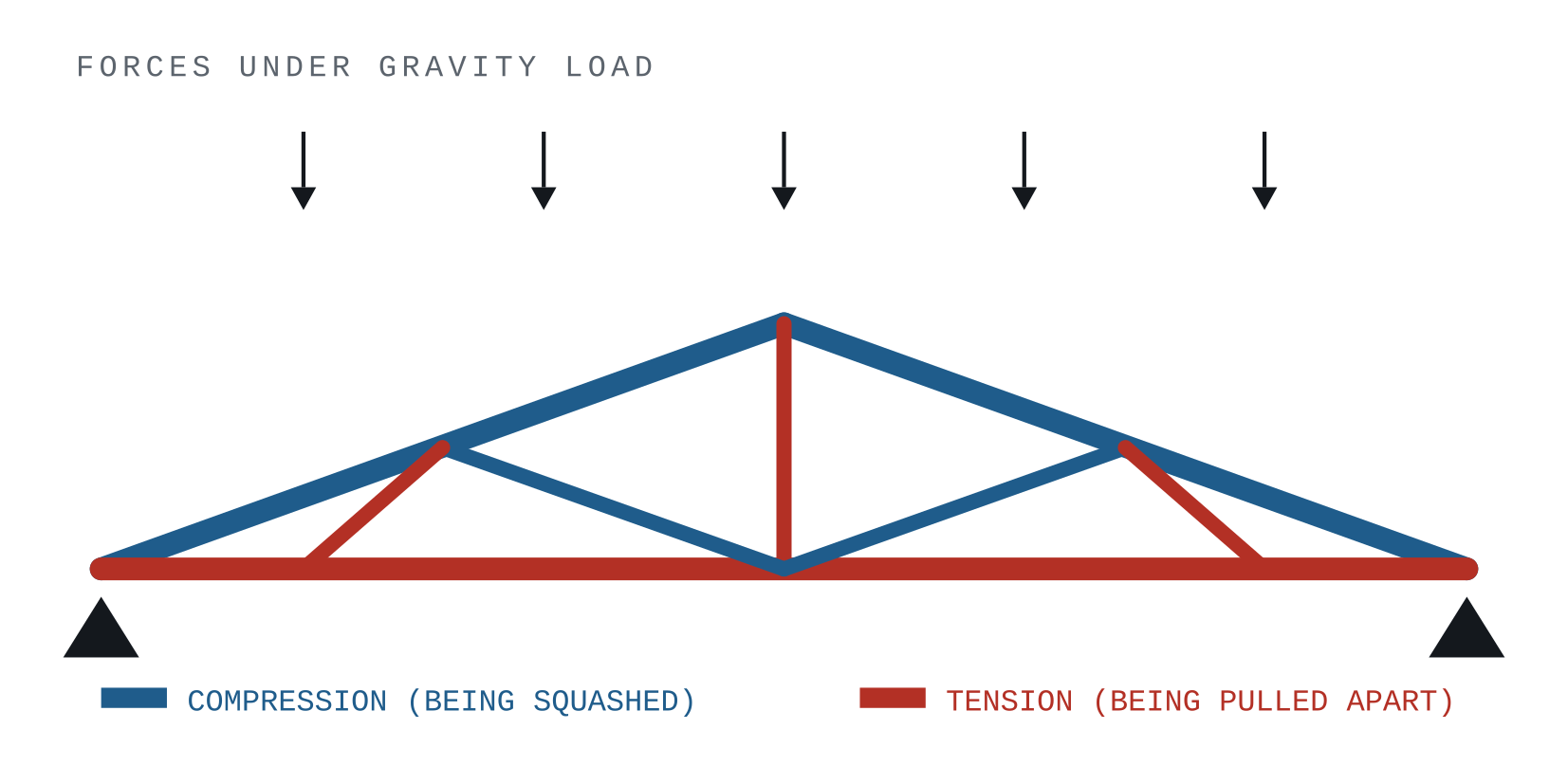 Truss diagram with members color coded for tension and compression
