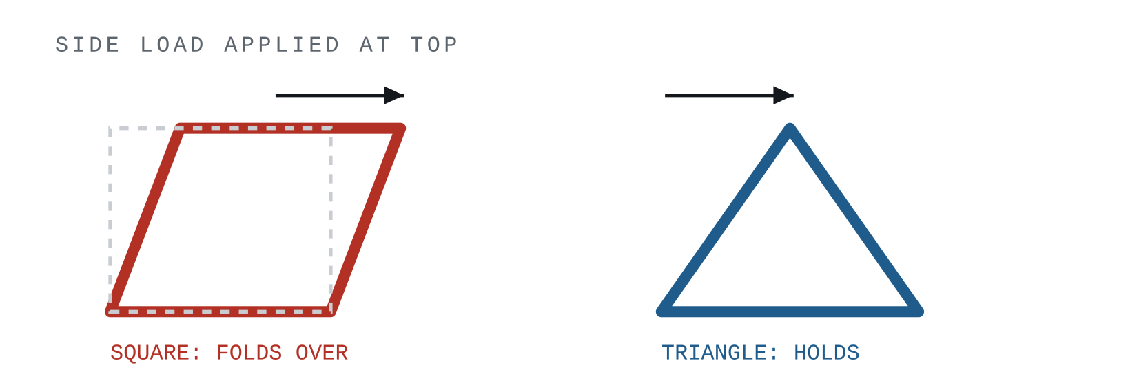 A square racks over into a parallelogram under side load while a triangle holds its shape