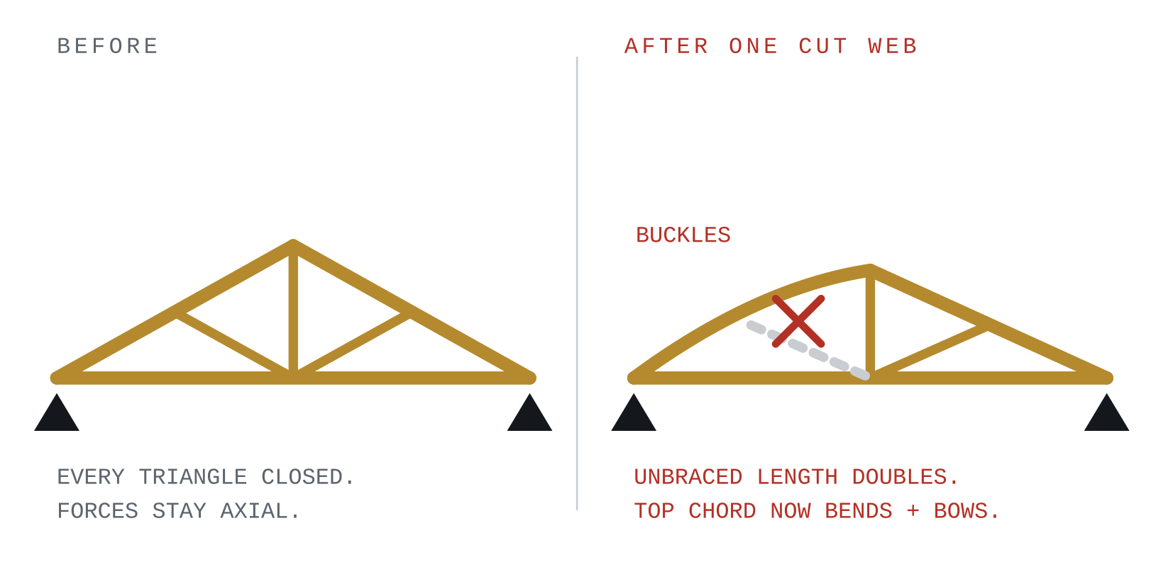 Comparison of an intact truss and one with a cut web, showing the top chord buckling and the roof sagging