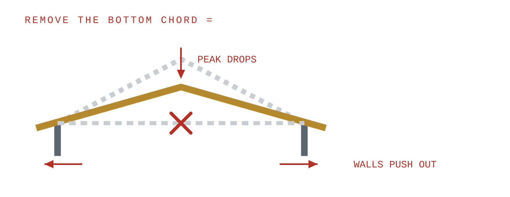 Diagram showing that removing the bottom chord causes the roof peak to drop and the walls to spread outward